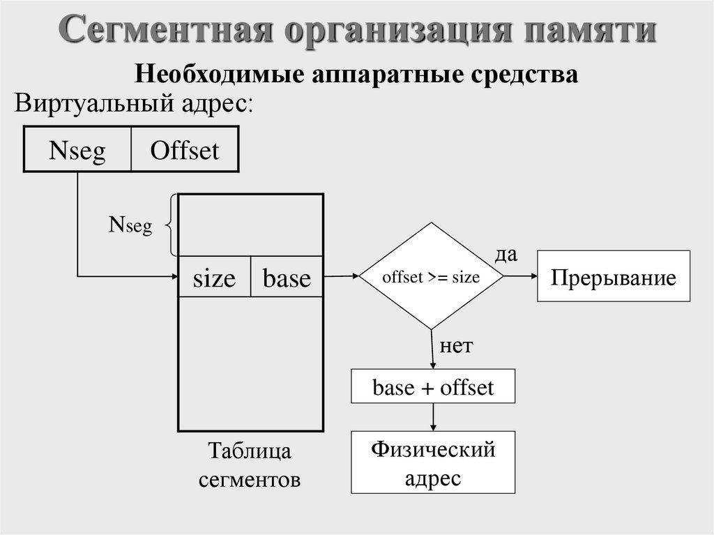 Сегментная организация памяти