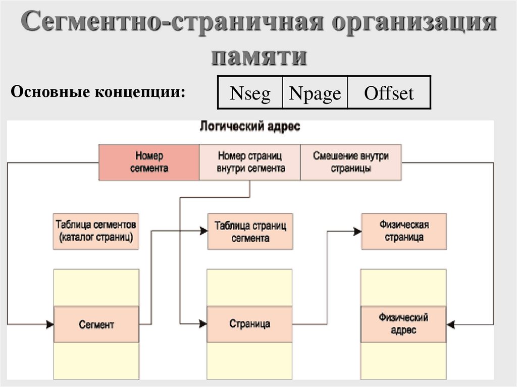 Сегментно-страничная организация памяти
