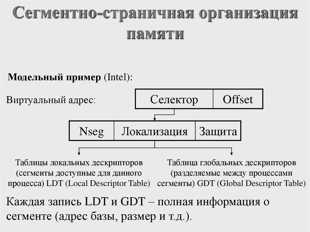 Сегментно-страничная организация памяти