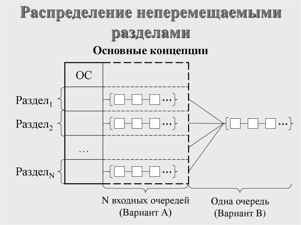 Распределение неперемещаемыми разделами