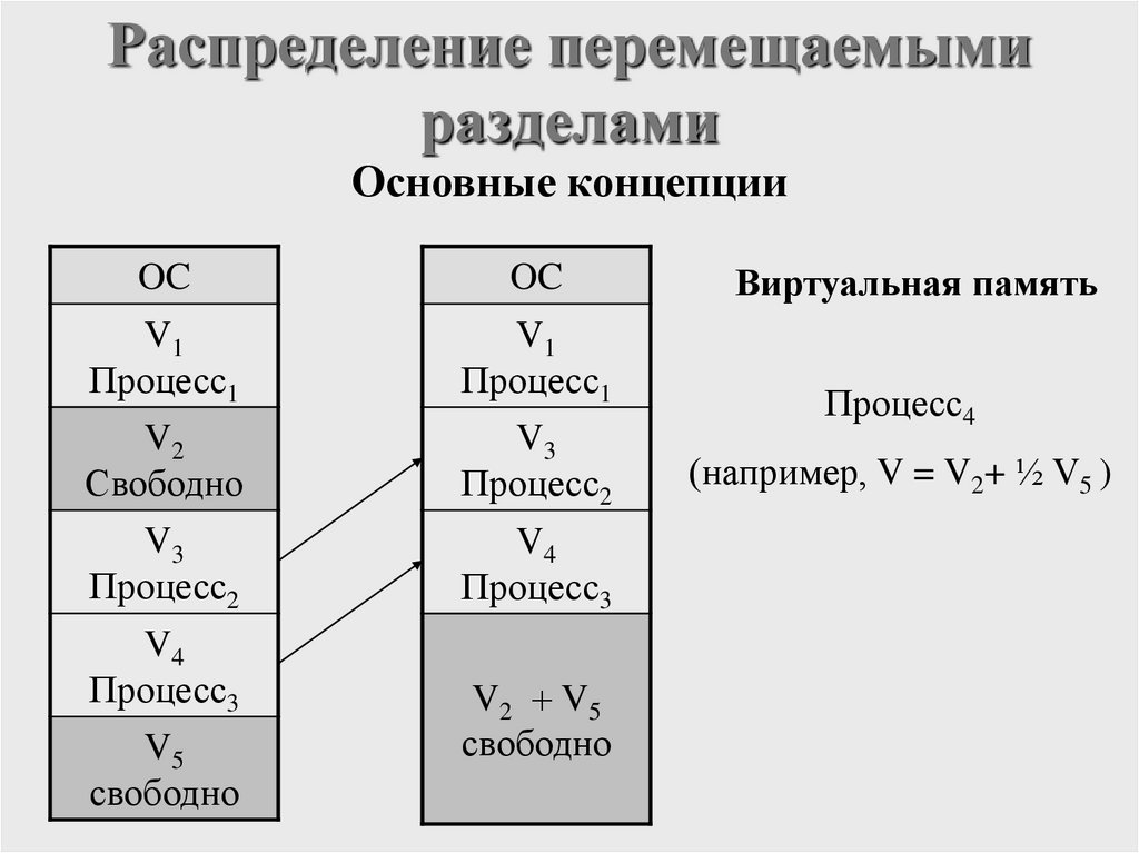 Распределение перемещаемыми разделами