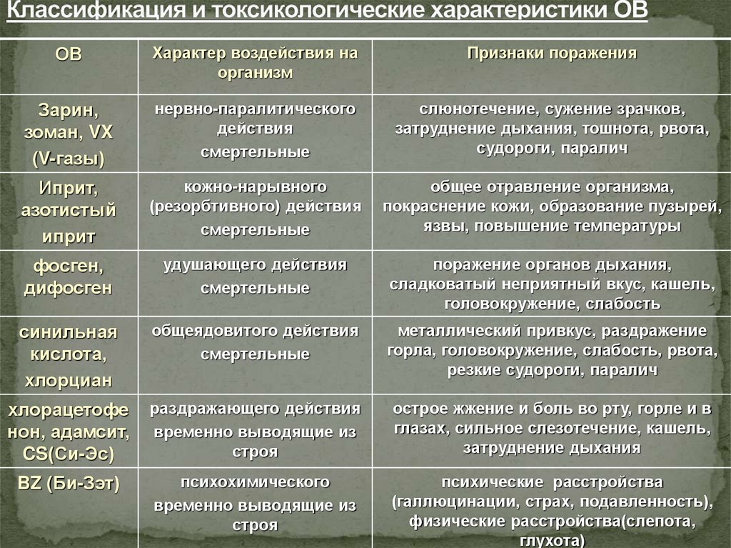 Классификация и токсикологические характеристики ОВ