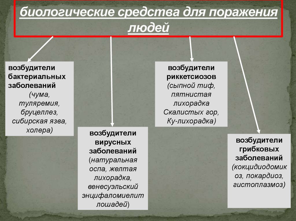 биологические средства для поражения людей