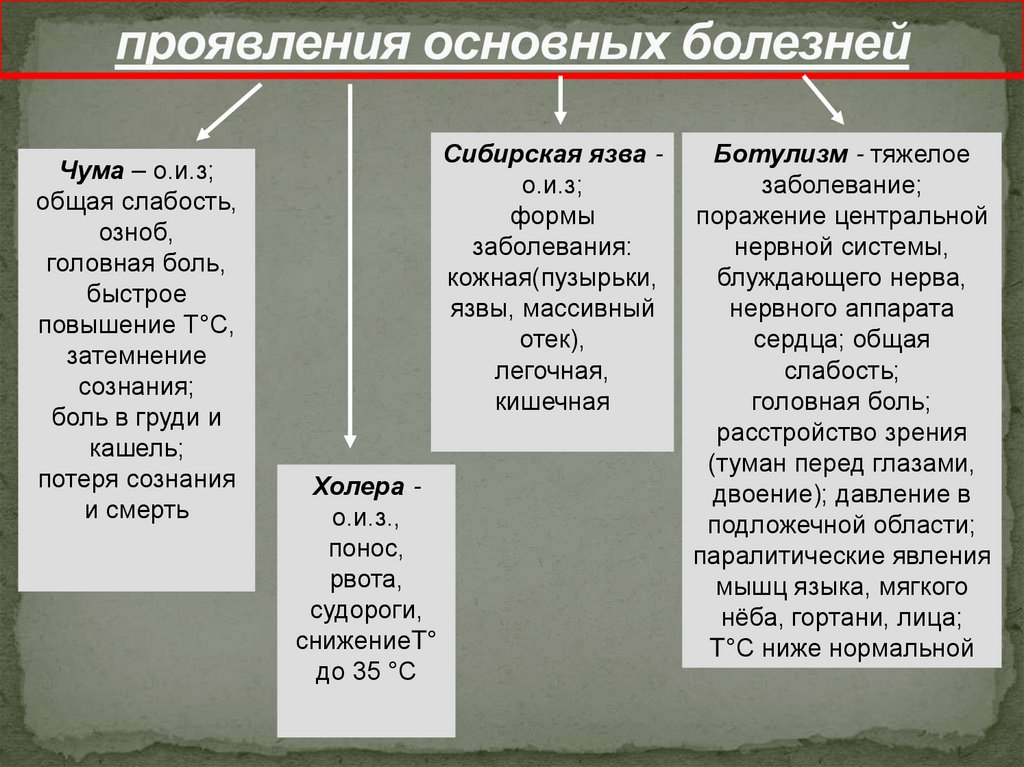 проявления основных болезней