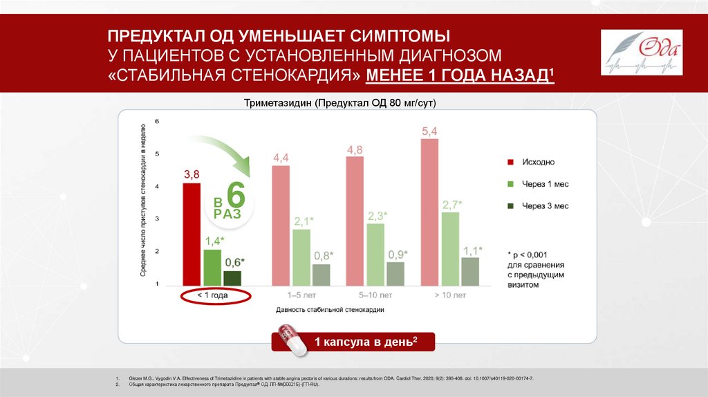 ПРЕДУКТАЛ ОД УМЕНЬШАЕТ СИМПТОМЫ У ПАЦИЕНТОВ С УСТАНОВЛЕННЫМ ДИАГНОЗОМ «СТАБИЛЬНАЯ СТЕНОКАРДИЯ» МЕНЕЕ 1 ГОДА НАЗАД1