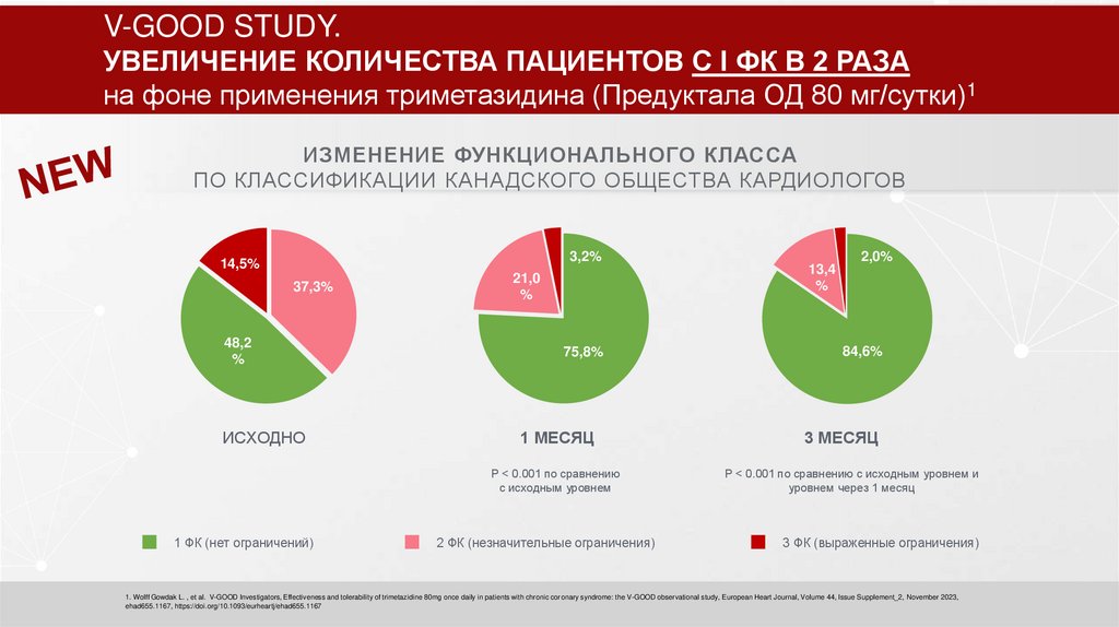 V-GOOD STUDY. УВЕЛИЧЕНИЕ КОЛИЧЕСТВА ПАЦИЕНТОВ С I ФК В 2 РАЗА на фоне применения триметазидина (Предуктала ОД 80 мг/сутки)1