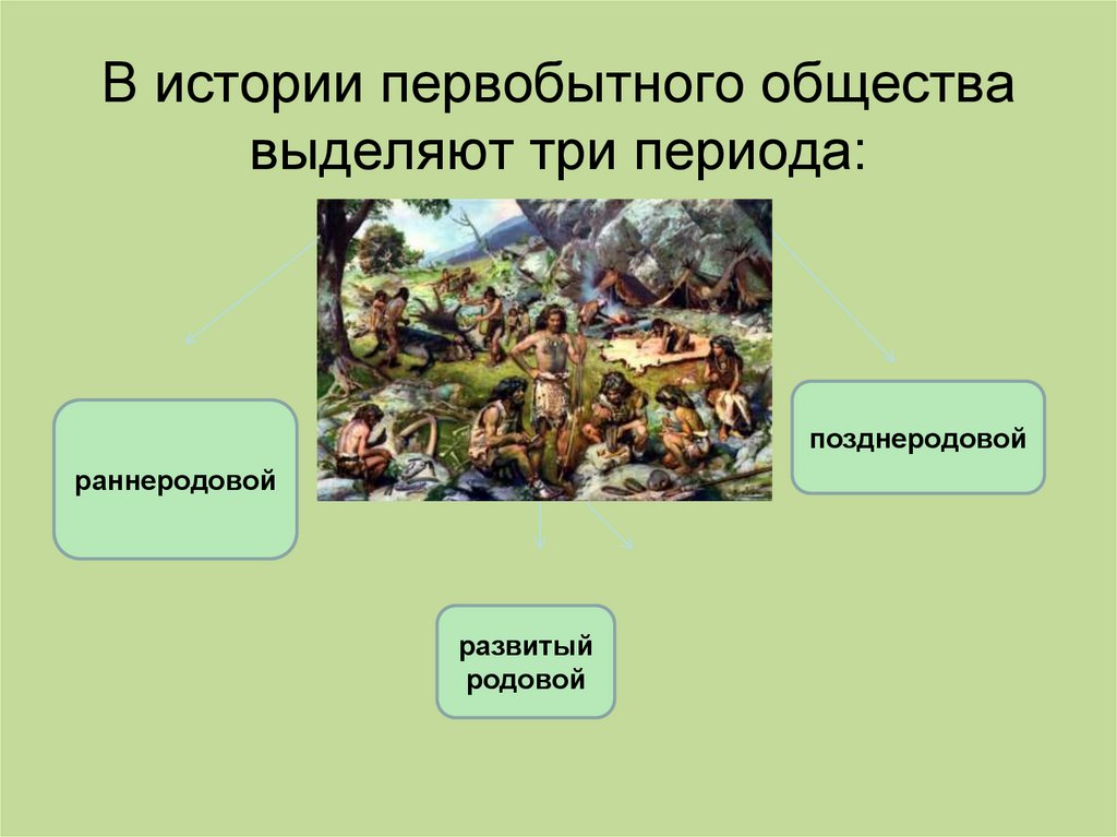 В истории первобытного общества выделяют три периода: