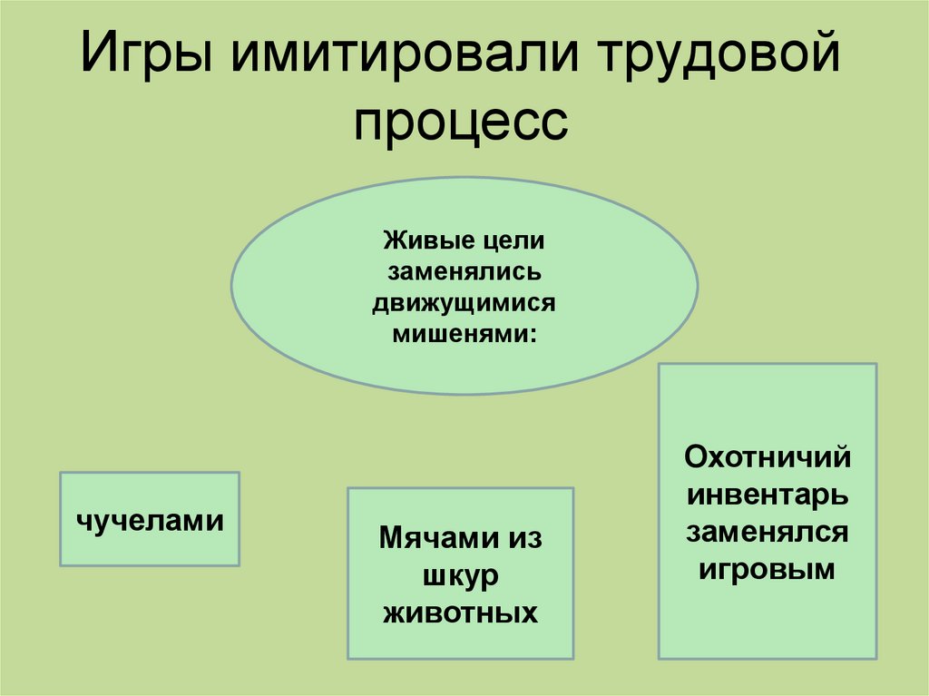 Игры имитировали трудовой процесс
