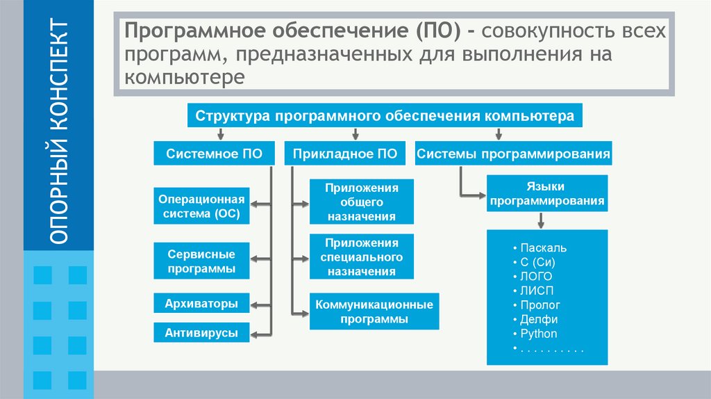 Программное обеспечение (ПО) - совокупность всех программ, предназначенных для выполнения на компьютере