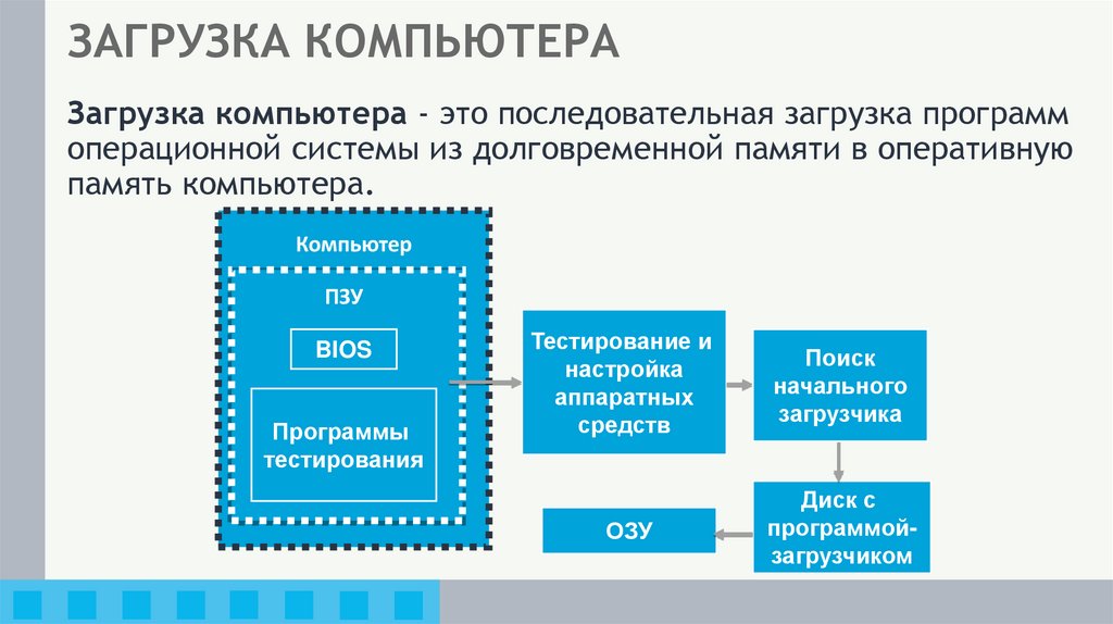 ЗАГРУЗКА КОМПЬЮТЕРА