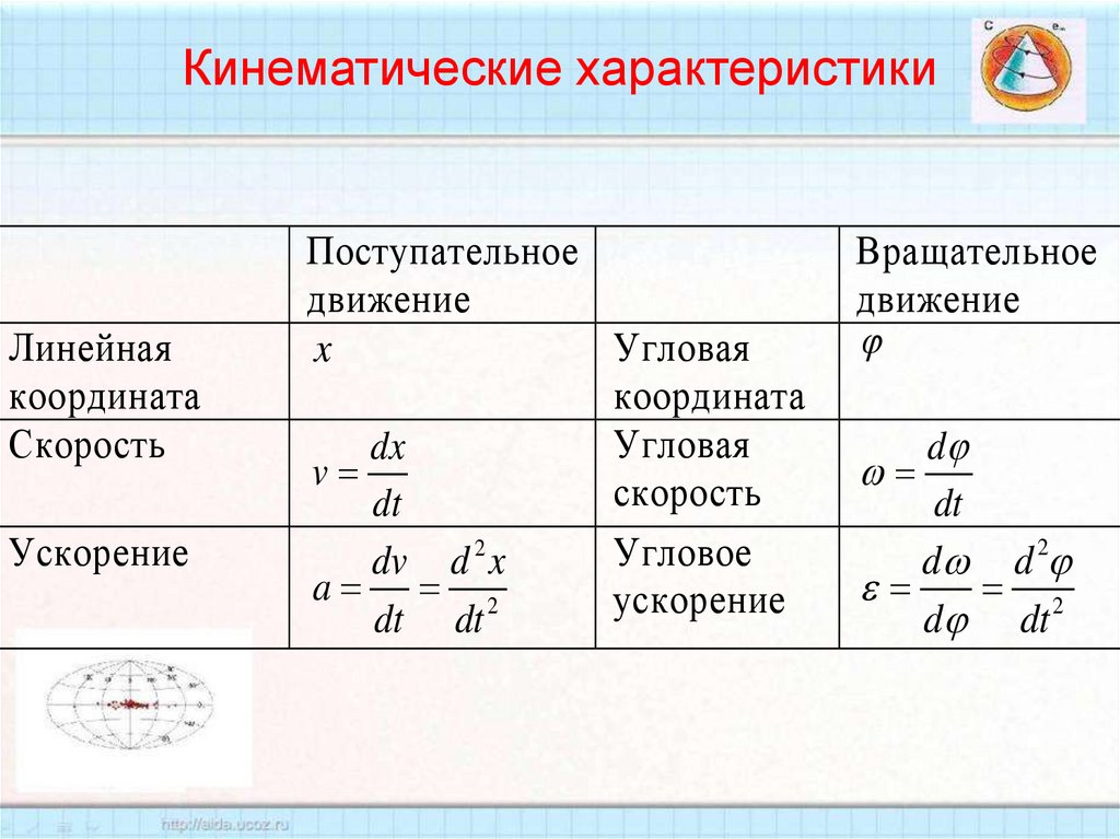 Кинематические характеристики