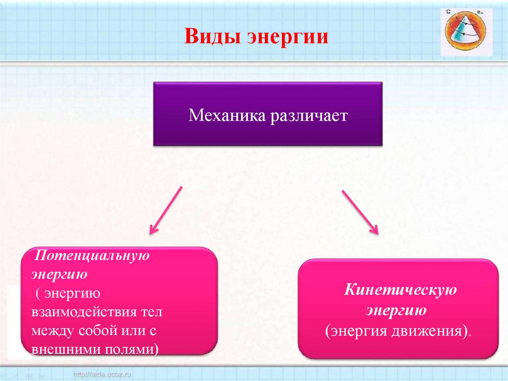 Виды энергии