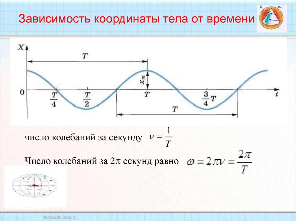 Зависимость координаты тела от времени