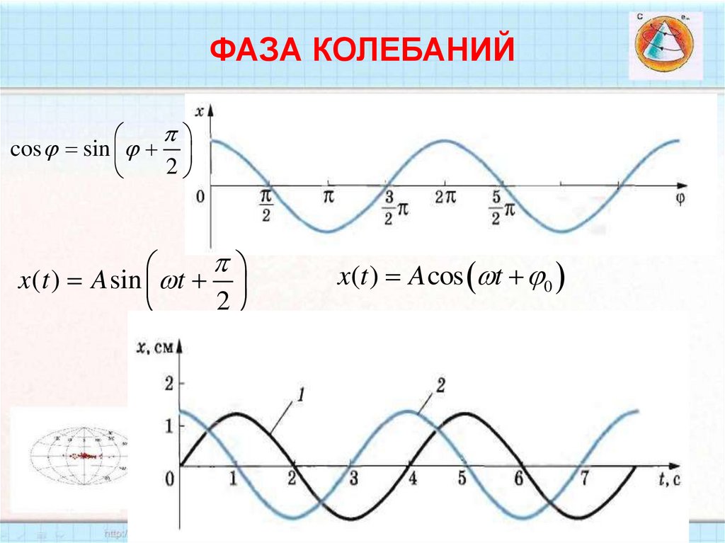 ФАЗА КОЛЕБАНИЙ