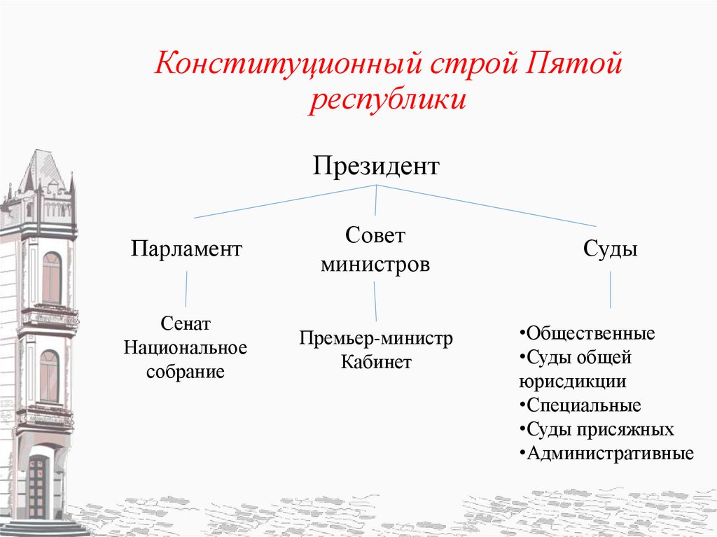 Конституционный строй Пятой республики