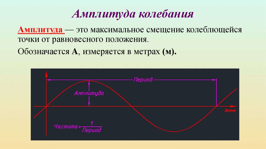 Амплитуда колебания