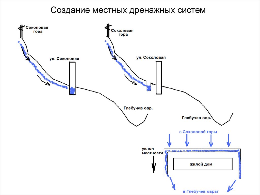 Создание местных дренажных систем