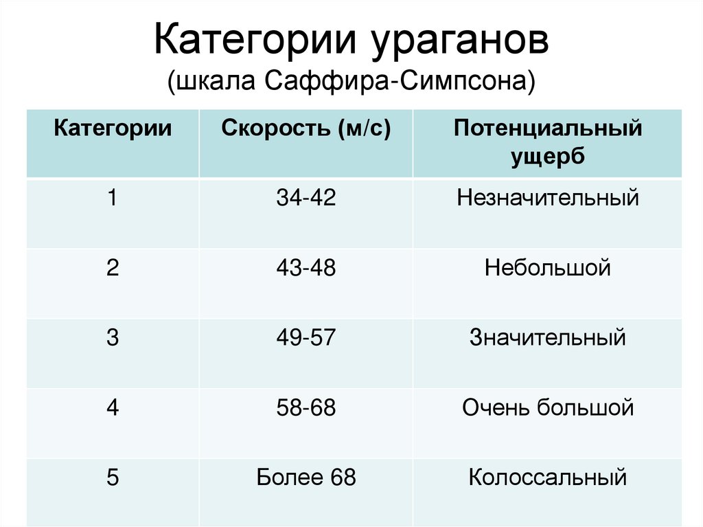 Категории ураганов (шкала Саффира-Симпсона)