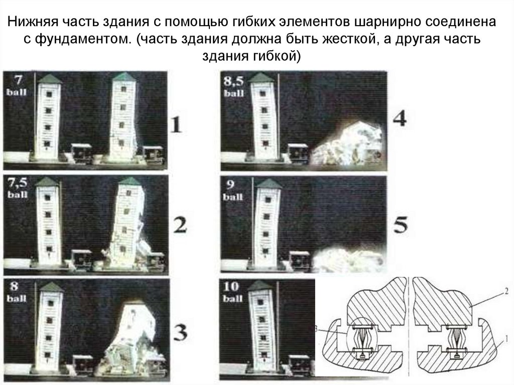 Нижняя часть здания с помощью гибких элементов шарнирно соединена с фундаментом. (часть здания должна быть жесткой, а другая