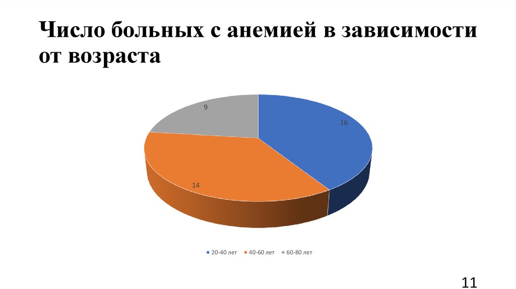 Число больных с анемией в зависимости от возраста