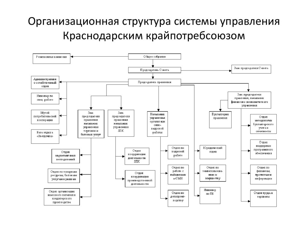 Организационная структура системы управления Краснодарским крайпотребсоюзом