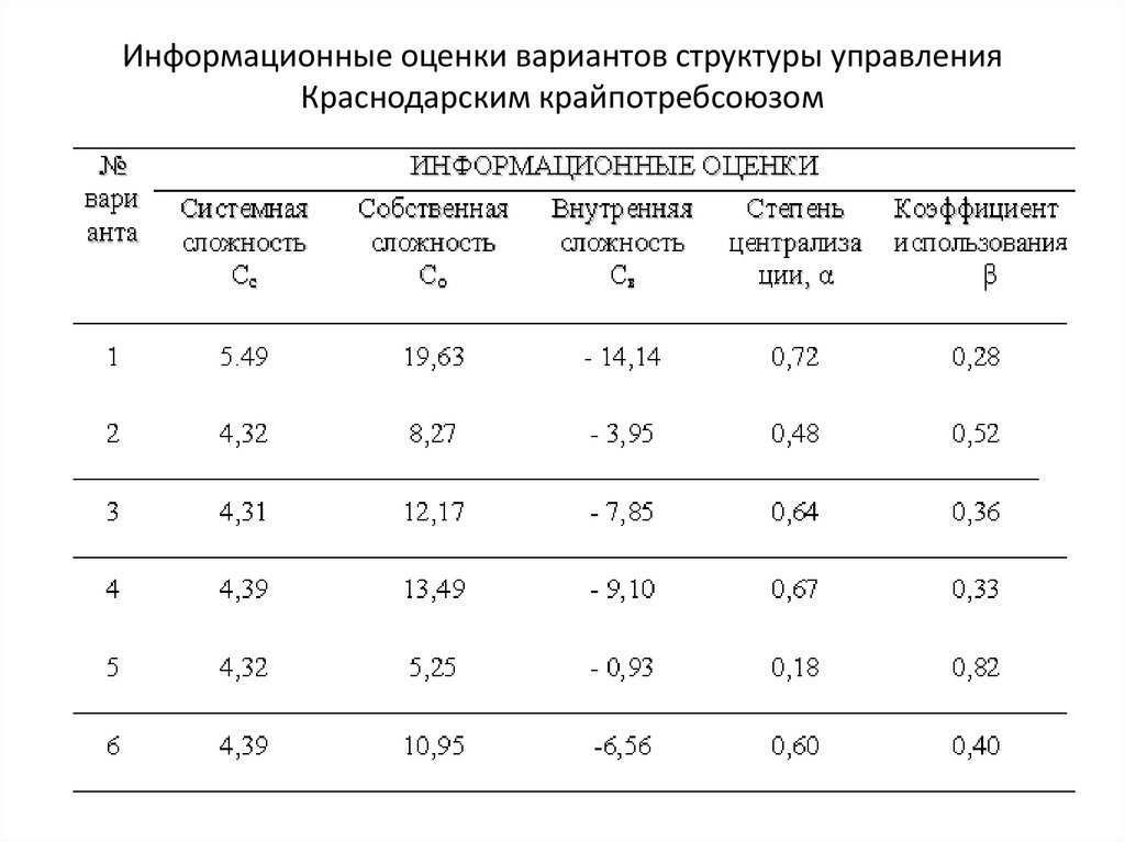 Информационные оценки вариантов структуры управления Краснодарским крайпотребсоюзом
