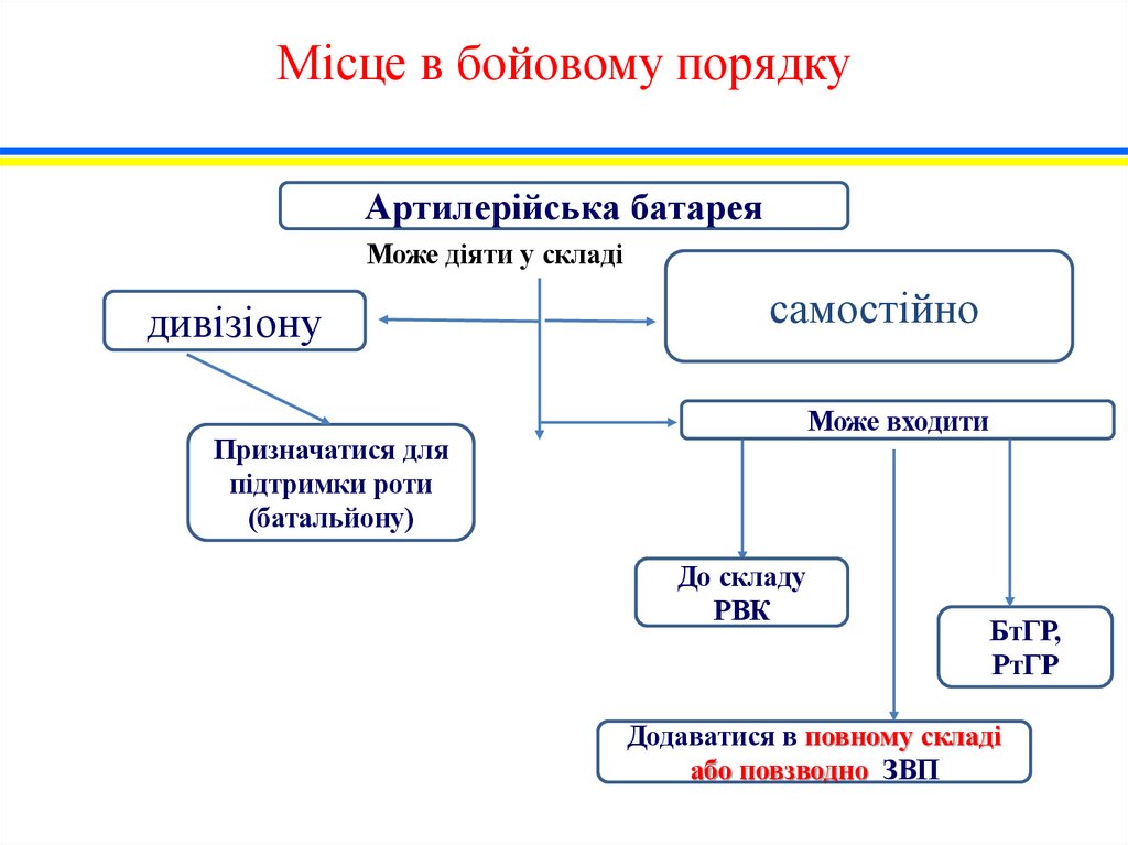 Місце в бойовому порядку