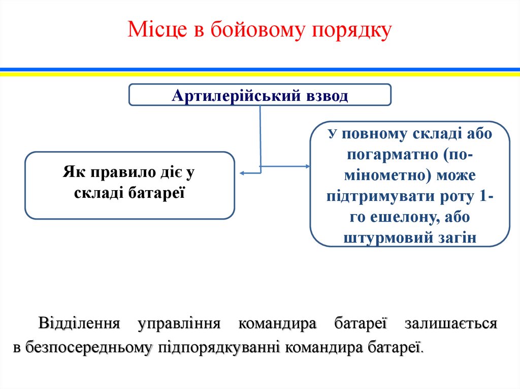 Місце в бойовому порядку