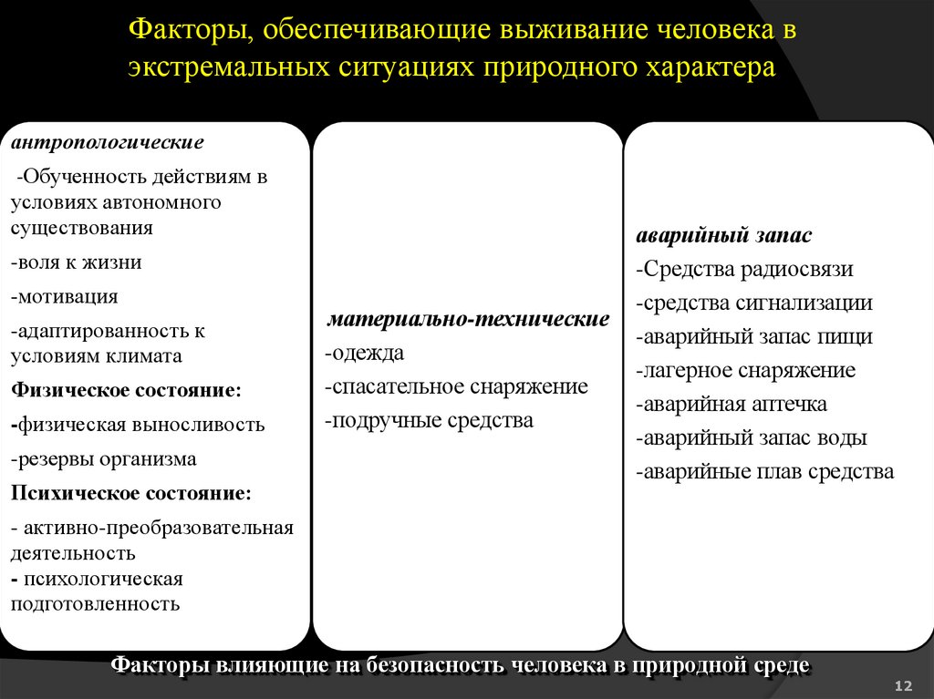 Факторы, обеспечивающие выживание человека в экстремальных ситуациях природного характера
