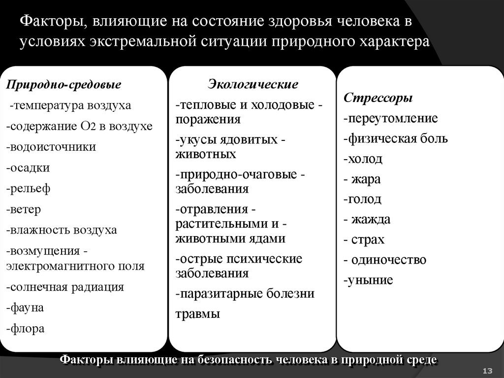 Факторы, влияющие на состояние здоровья человека в условиях экстремальной ситуации природного характера