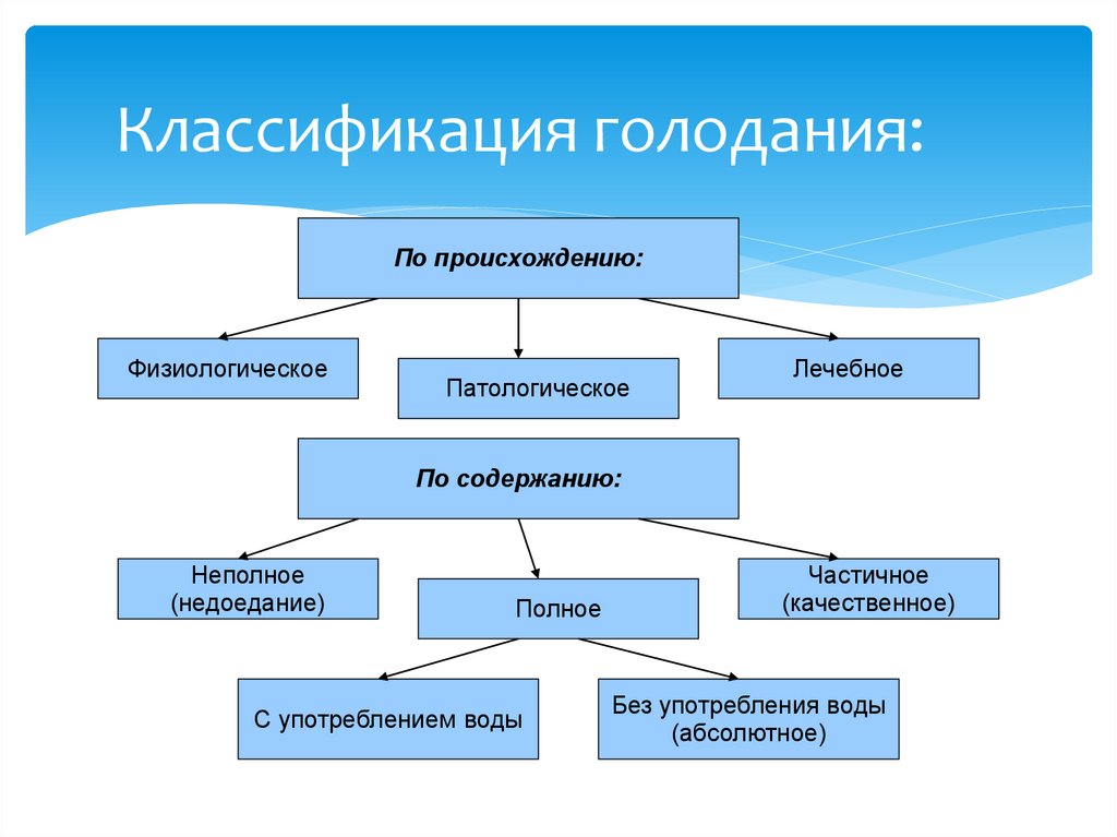 Классификация голодания: