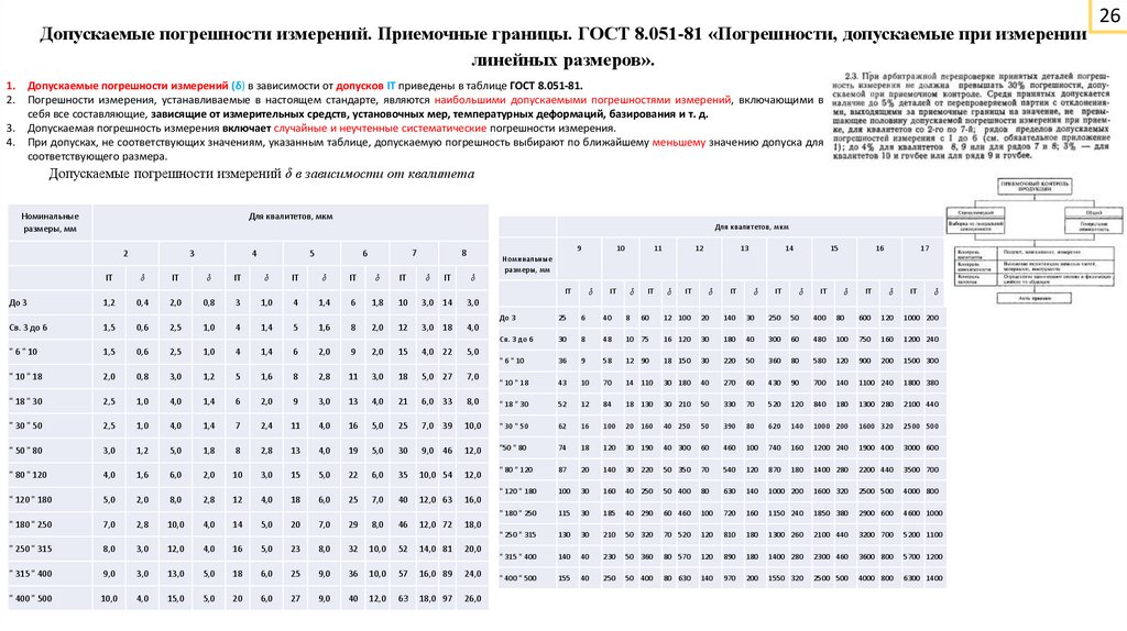 Допускаемые погрешности измерений. Приемочные границы. ГОСТ 8.051-81 «Погрешности, допускаемые при измерении линейных