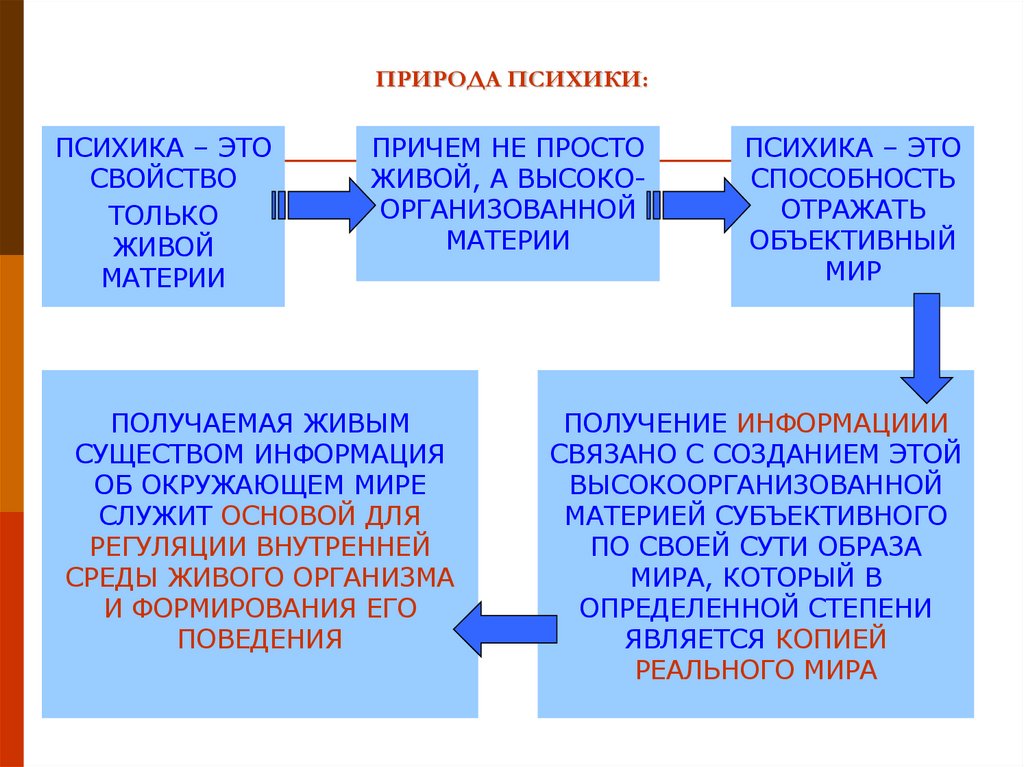 ПРИРОДА ПСИХИКИ: