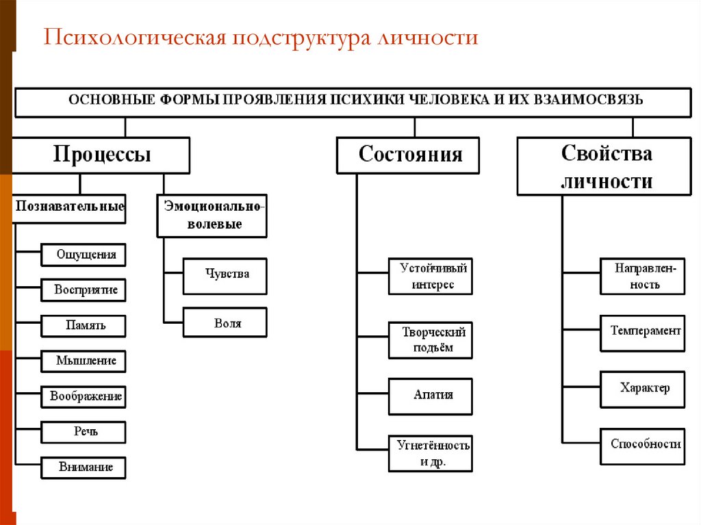 Психологическая подструктура личности