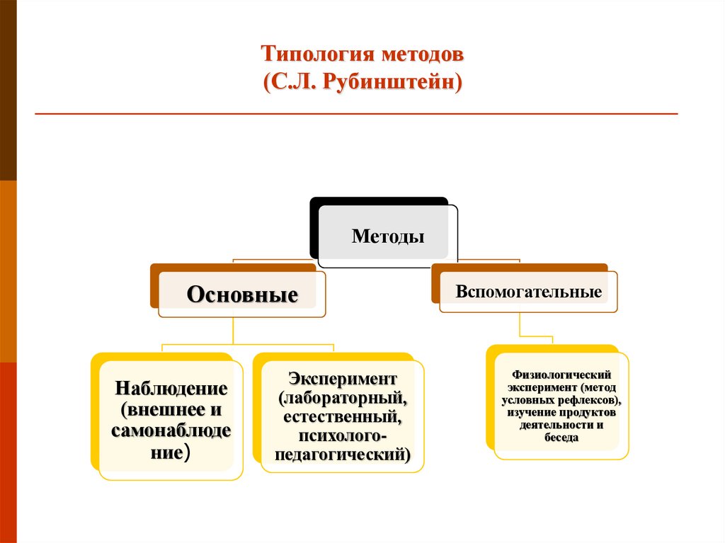 Типология методов (С.Л. Рубинштейн)