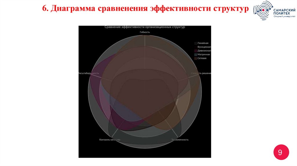 6. Диаграмма сравненения эффективности структур