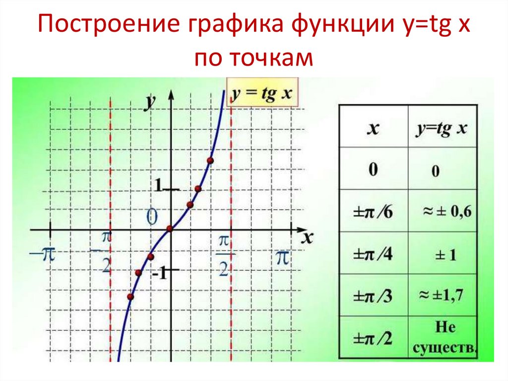 Построение графика функции y=tg x по точкам