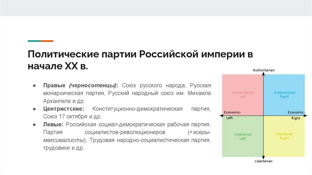 Политические партии Российской империи в начале XX в.