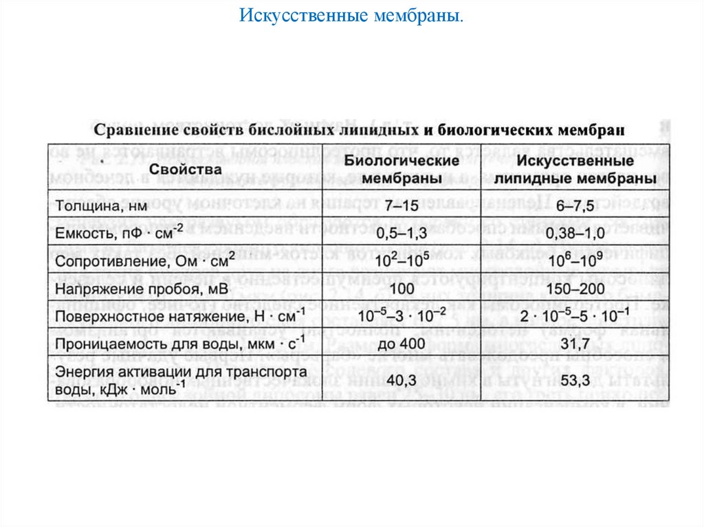 Искусственные мембраны.