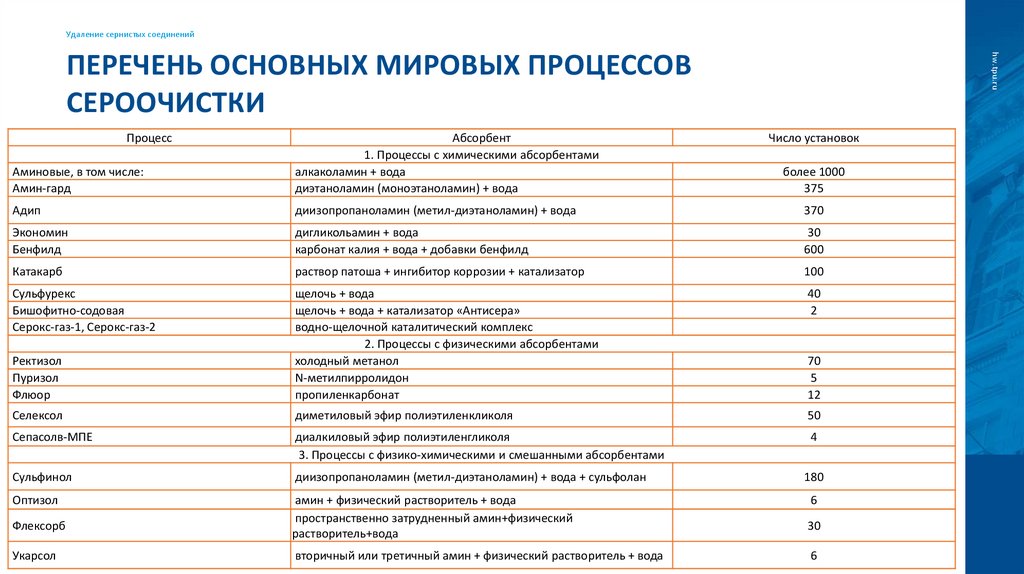 Перечень основных мировых процессов сероочистки