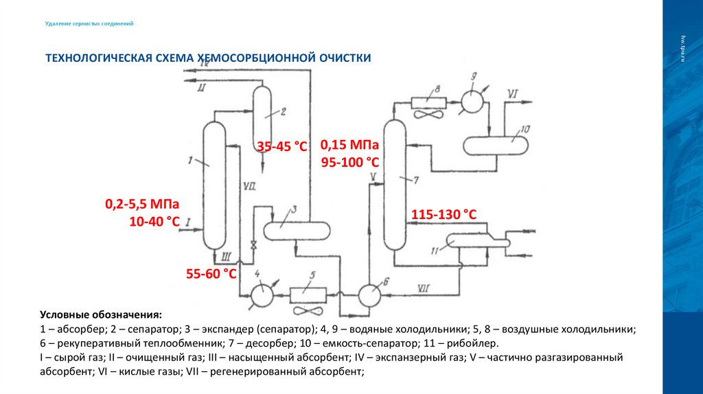 Технологическая схема хемосорбционной очистки