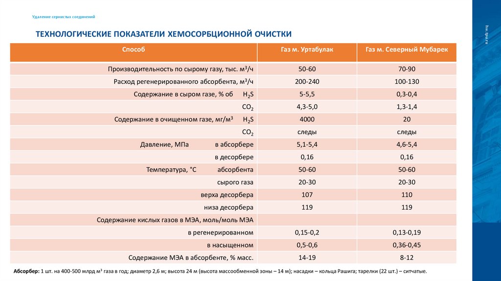 Технологические показатели хемосорбционной очистки