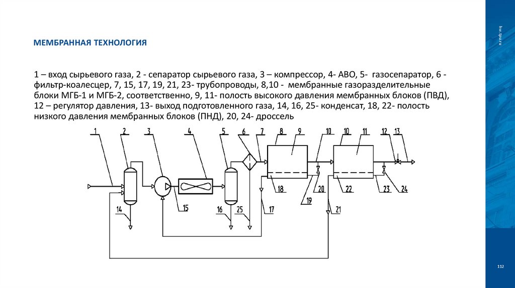 Мембранная технология