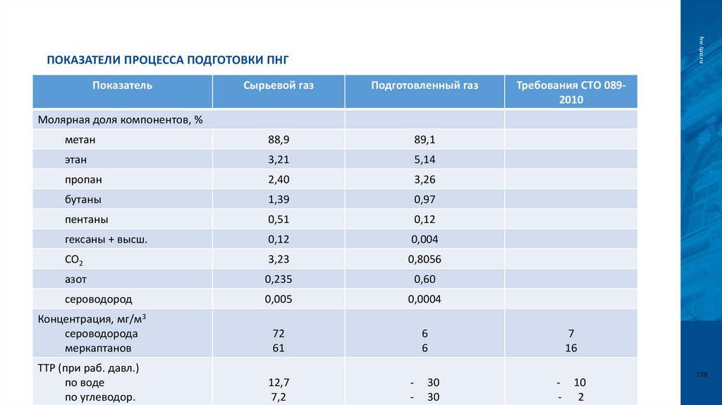 ПОКАЗАТЕЛИ ПРОЦЕССА ПОДГОТОВКИ ПНГ