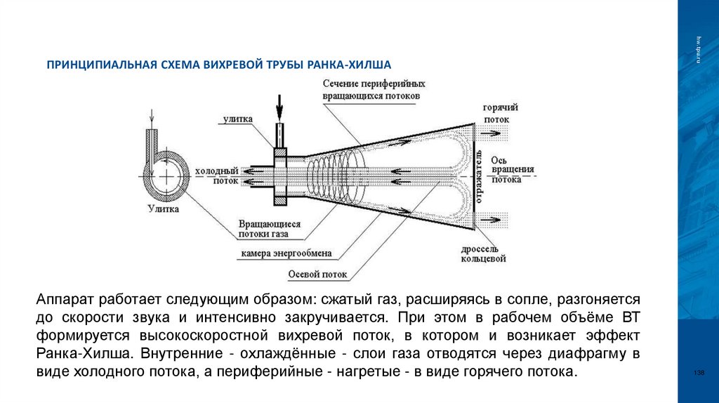 Принципиальная схема вихревой трубы Ранка-Хилша