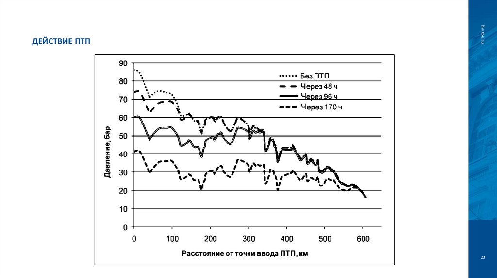 Действие ПТП