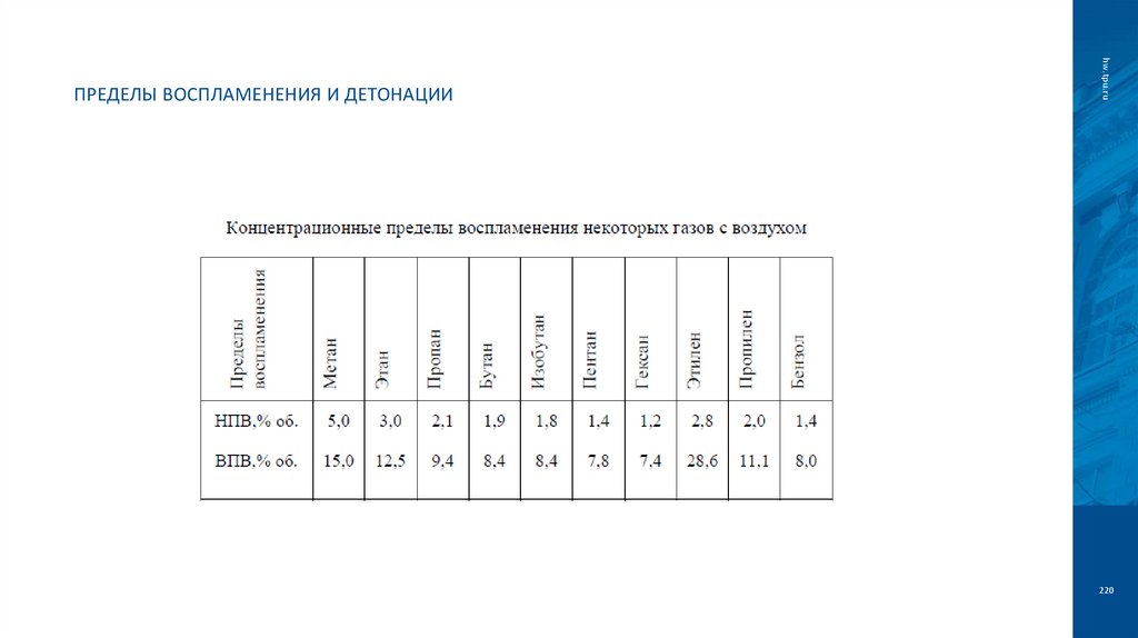 Пределы воспламенения и детонации