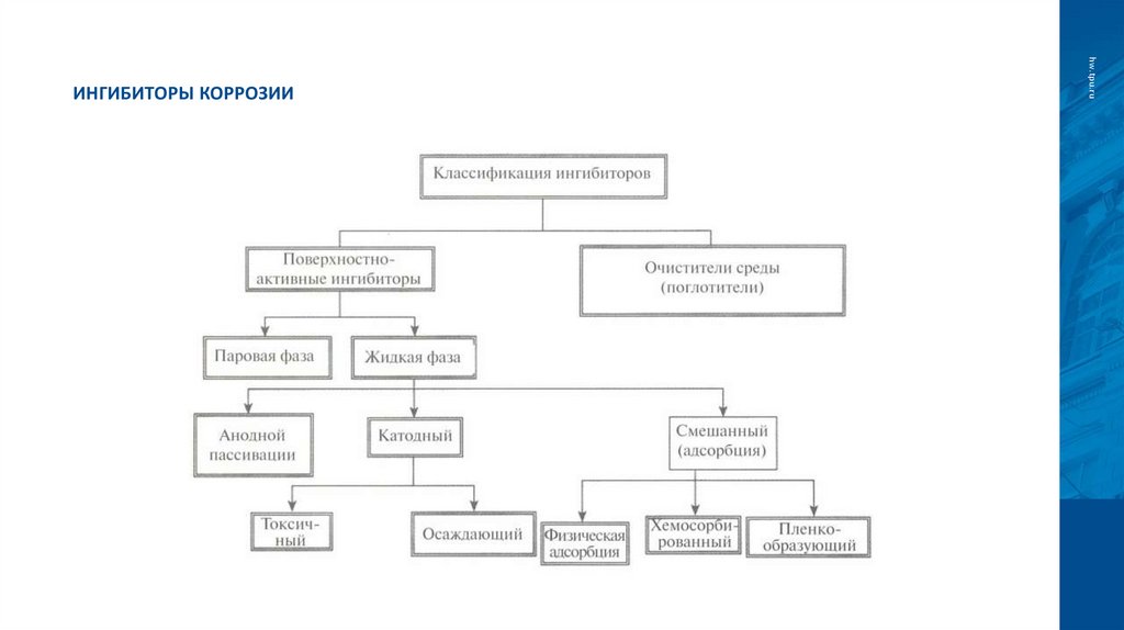 Ингибиторы коррозии