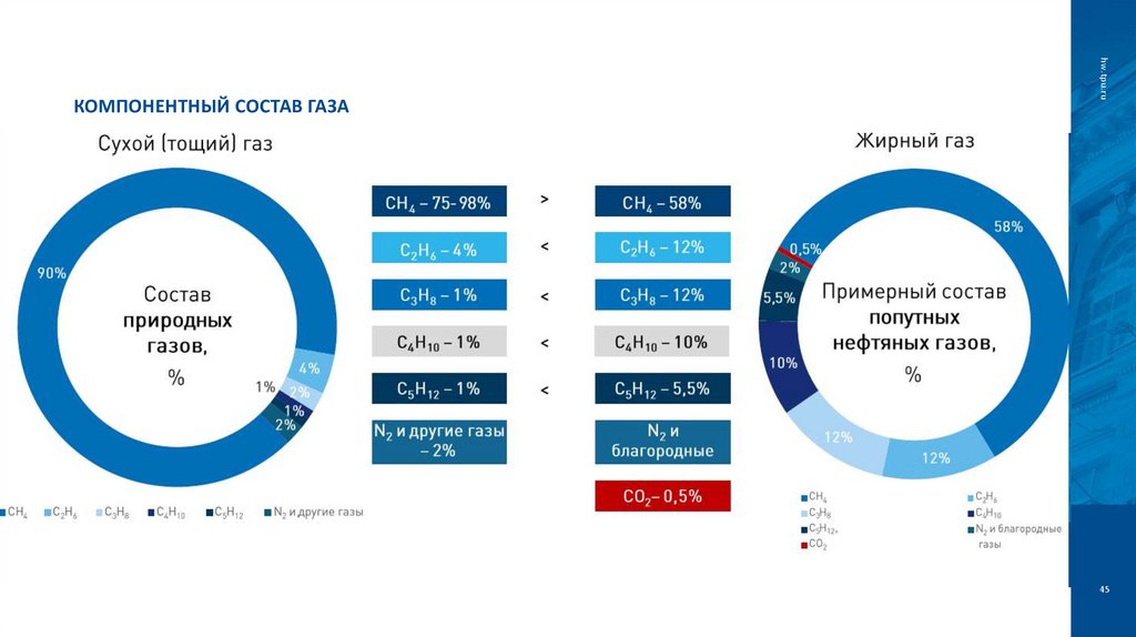 КОМПОНЕНТНЫЙ СОСТАВ ГАЗА