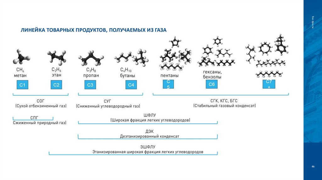 ЛИНЕЙКА ТОВАРНЫХ ПРОДУКТОВ, ПОЛУЧАЕМЫХ ИЗ ГАЗА